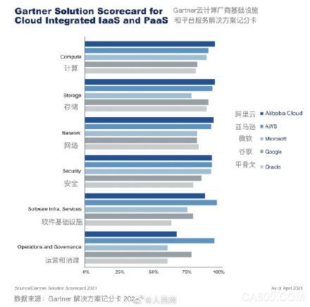 阿里云,IaaS,亚马逊,微软,谷歌