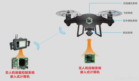 地面控制系统,ARM架构多样化嵌入式主板方案