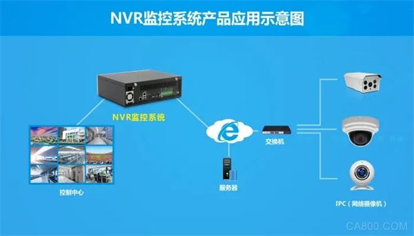 安防市场,NVR监控系统,智慧社区