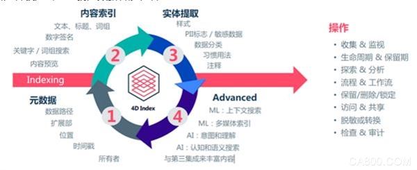 Commvault,智能数据