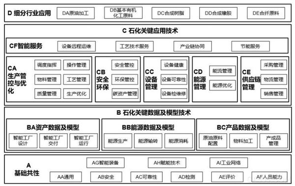 智能制造标准体系,石化行业