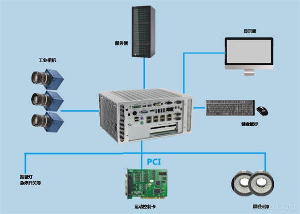 芯片组,多网口多U口工业整机,视觉对位,产品分拣
