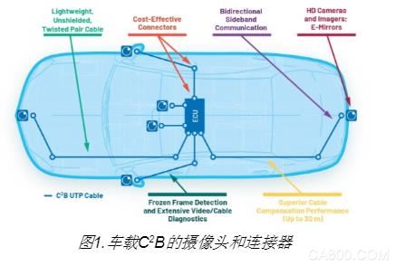 汽车摄像头接口