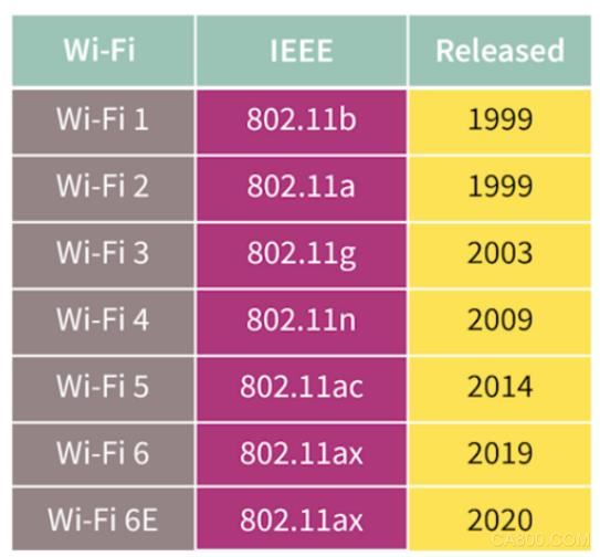 Wi-Fi,802.11,IEEE