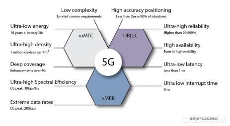 5G标准,RAN