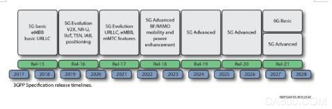 5G标准,RAN