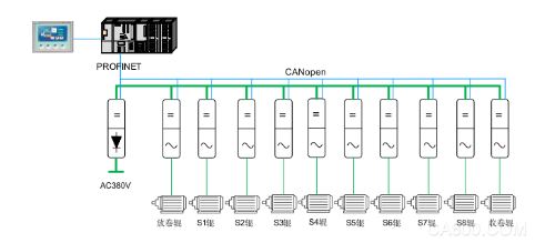 GD600系列高性能多传动变频器