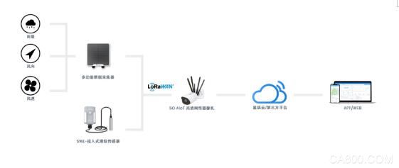 Semtech,LoRa,星纵智能,网络摄像机