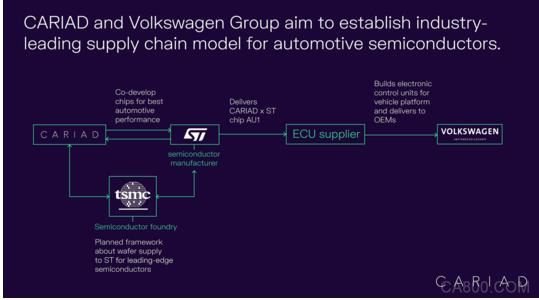 大众汽车,CARIAD,意法半导体,汽车系统级芯片