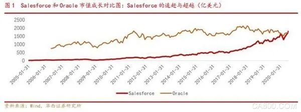 Salesforce,中国区宣布解散