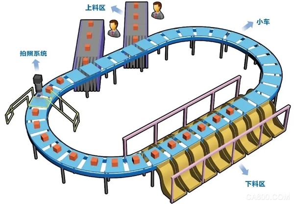 智能物流,环形分拣线的应用,下料选道算法,欧姆龙,FLOW