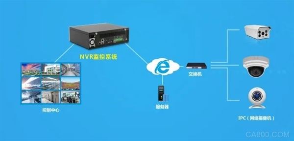 NVR监控系统,ARM架构系统,嵌入式计算机主板
