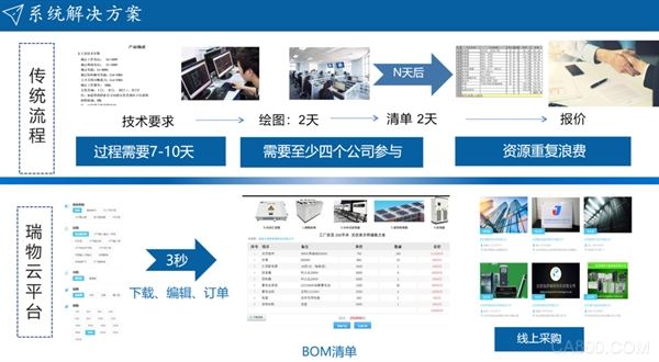 AI+瑞物云新能源,构建生态新体系