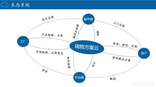 AI+瑞物云新能源,构建生态新体系