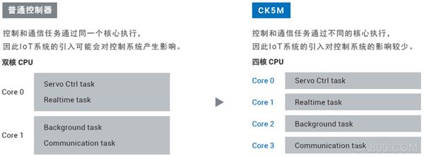 欧姆龙自动化,可编程多轴运动控制器,CK3M/CK5M