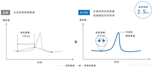 自动化,欧姆龙,旋转,安全,生产设备的维护