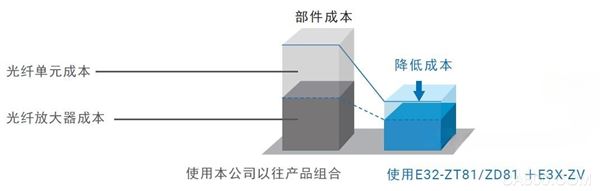 自动化,欧姆龙,检测,应用,【耐热光纤单元