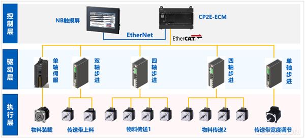 自动化,控制步进电机,欧姆龙,EtherCAT