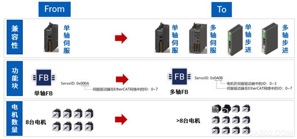 自动化,控制步进电机,欧姆龙,EtherCAT