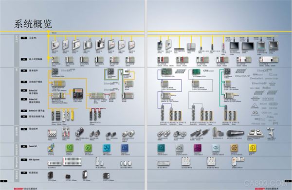 I/O,现场总线组件,驱动技术,无控制柜自动化系统