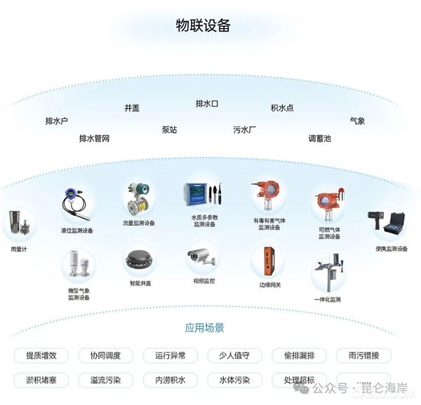 昆仑海岸,智慧排水,大数据,智能传感器,多元化服务体系