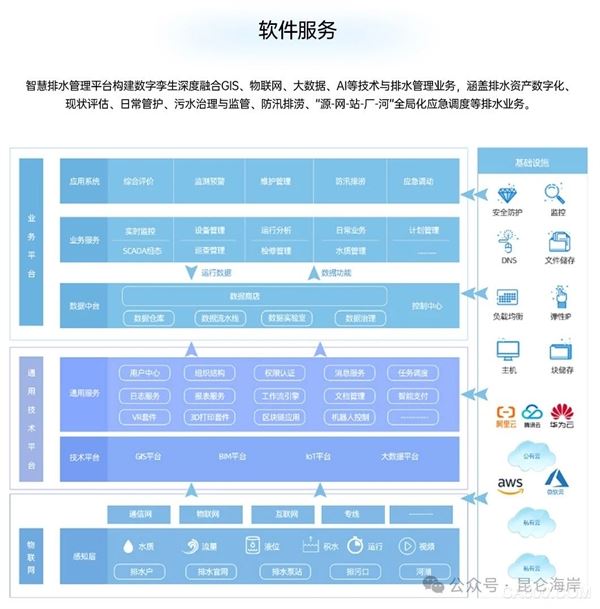 昆仑海岸,智慧排水,大数据,智能传感器,多元化服务体系