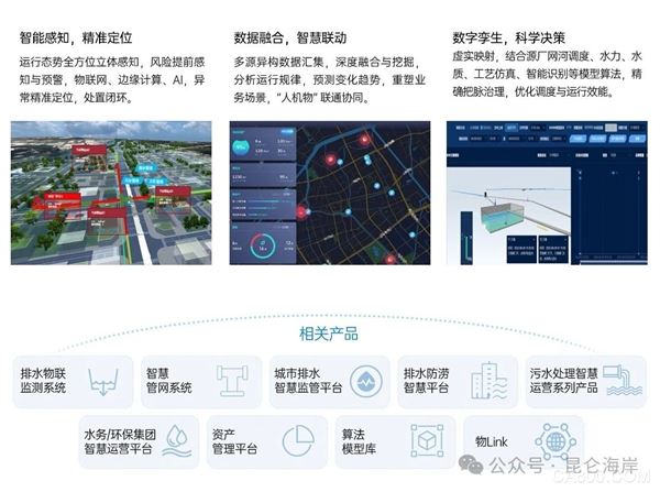 昆仑海岸,智慧排水,大数据,智能传感器,多元化服务体系