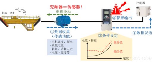 安川技术,智能起重机,自动控制系统,大数据,物联网