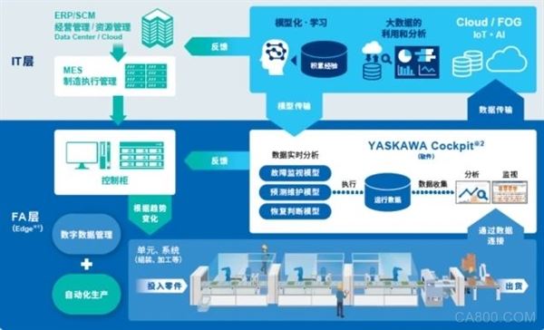 安川技术,智能起重机,自动控制系统,大数据,物联网