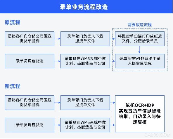 合合信息,IDP智能文档处理系统,物流仓储管理