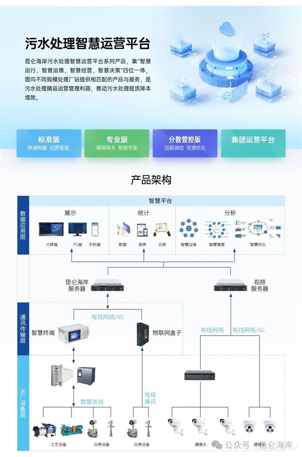 昆仑海岸,污水处理,智慧运营平台