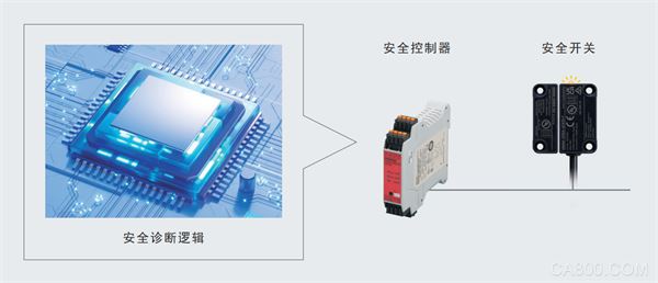 检测,控制,欧姆龙自动化,非接触式,安全门开关