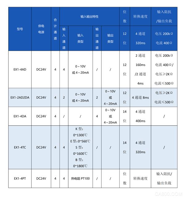 模拟量扩展模块,开关量扩展模块,科威,EX1系列