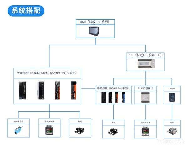 科威,智能伺服驱动器,自带PLC