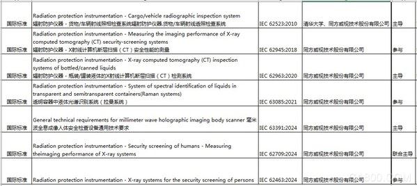 同方威视,主动式毫米波人体安全检查系统,IEC国际标准