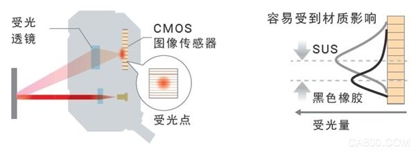 欧姆龙自动化,距离设定型光电传感器,汽车,食品