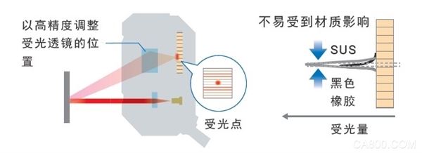 欧姆龙自动化,距离设定型光电传感器,汽车,食品