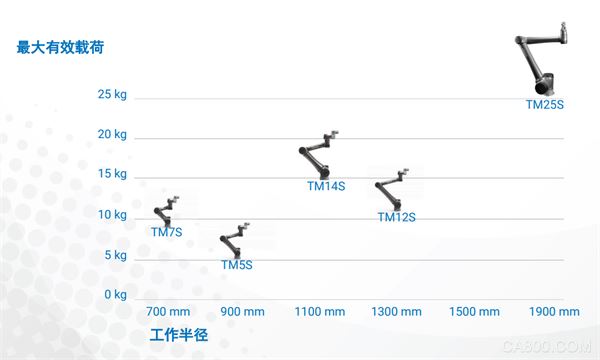 欧姆龙自动化,TM25S,协作机器人