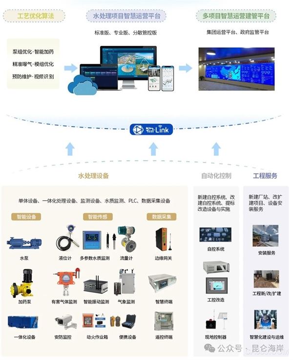 昆仑海岸,水处理智慧解决方案,数字化技术,一站式服务