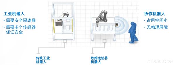 欧姆龙,协作机器人,TM25S,人机协作