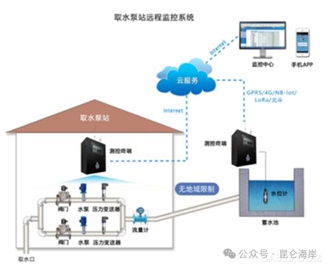 过程云,物联网技术,昆仑海岸,应用主题场景