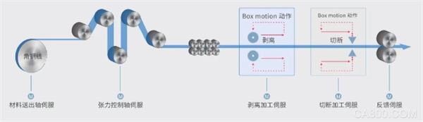 ,电机,自动化,智能,应用,智能化,汽车行业,成型,同步