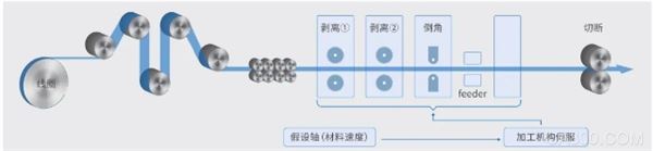 ,电机,自动化,智能,应用,智能化,汽车行业,成型,同步