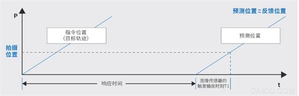 电机,自动化,应用,智能化,汽车行业,同步,控制