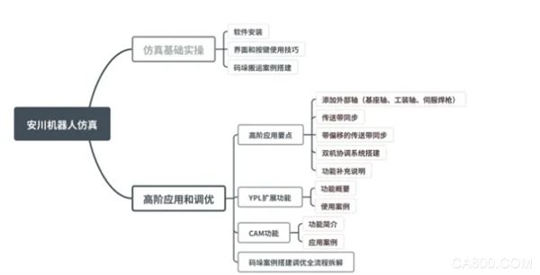 总成,应用,CAM,安川机器人