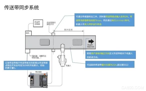 总成,应用,CAM,安川机器人