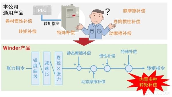 变频器,张力控制,检测