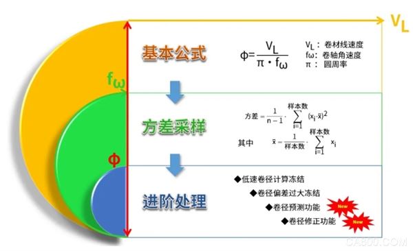 变频器,张力控制,检测