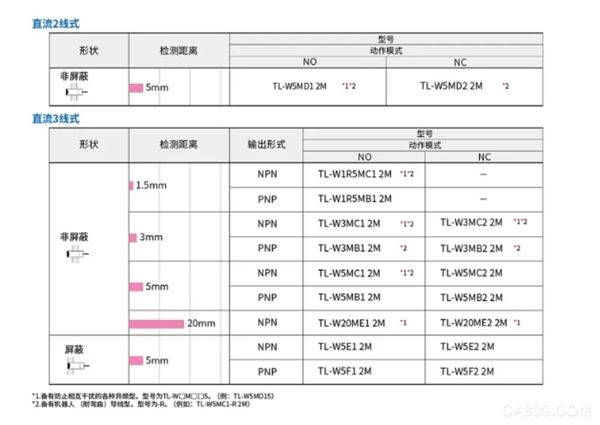 ,检测,过程,AFE,传感器,接近