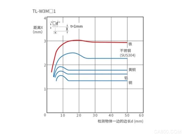 ,检测,过程,AFE,传感器,接近